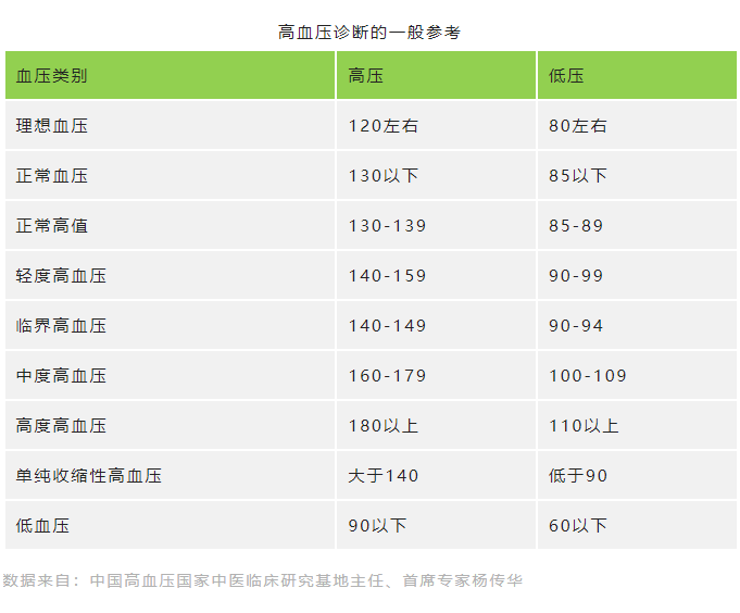 不同年龄段的人群，血压应该控制到多少？插图(1)